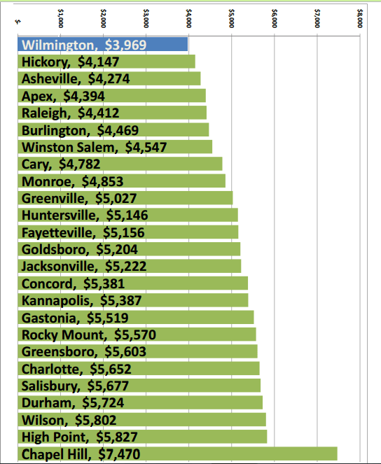 Wake County tax rates are lower than most