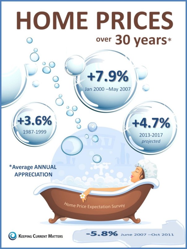 home prices over 30 years