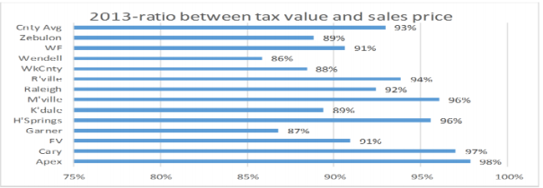 Wake County NC tax values to Sales Prices